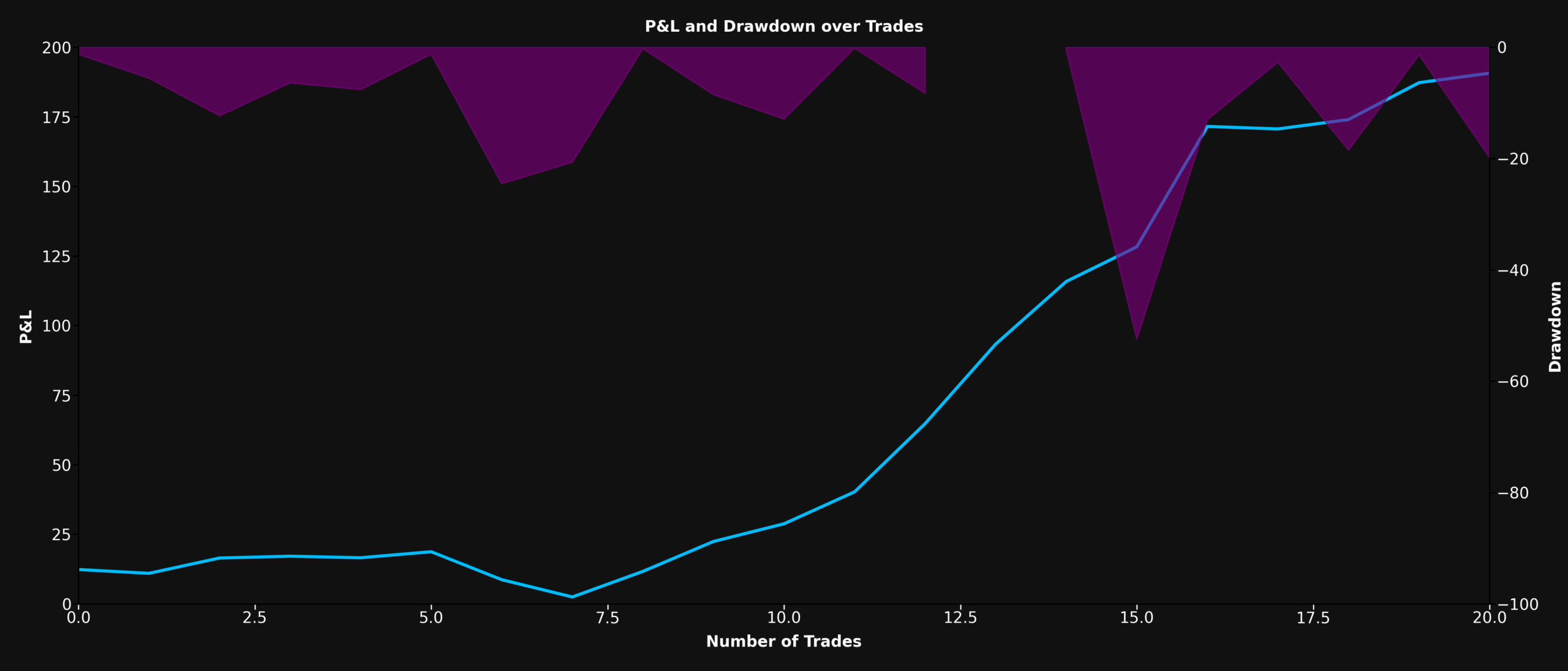 P&L and Drawdown Chart
