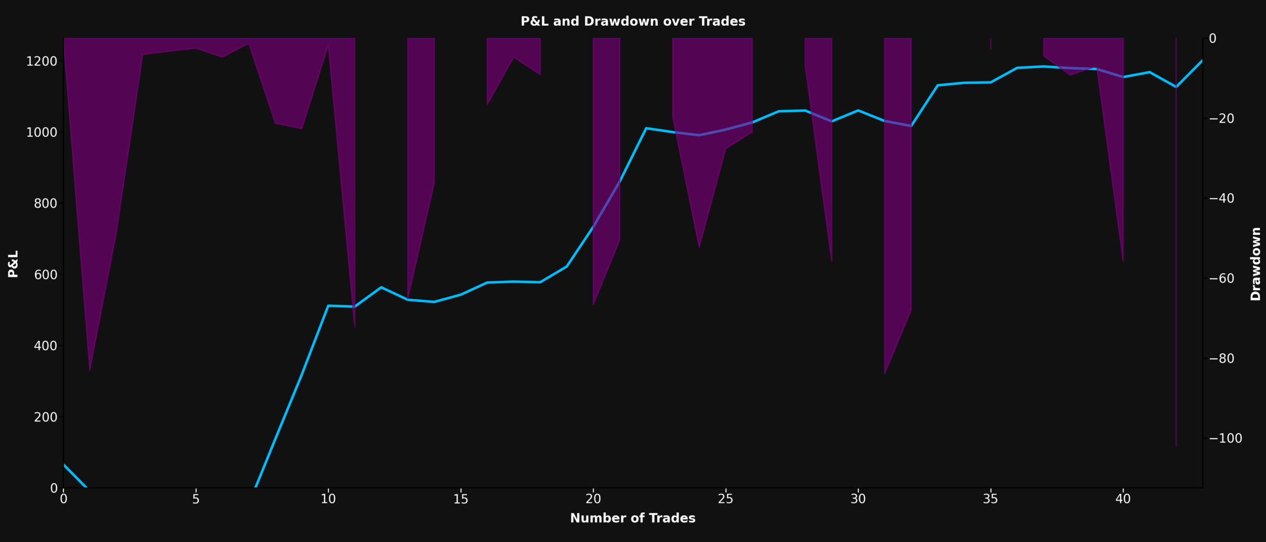 P&L and Drawdown Chart