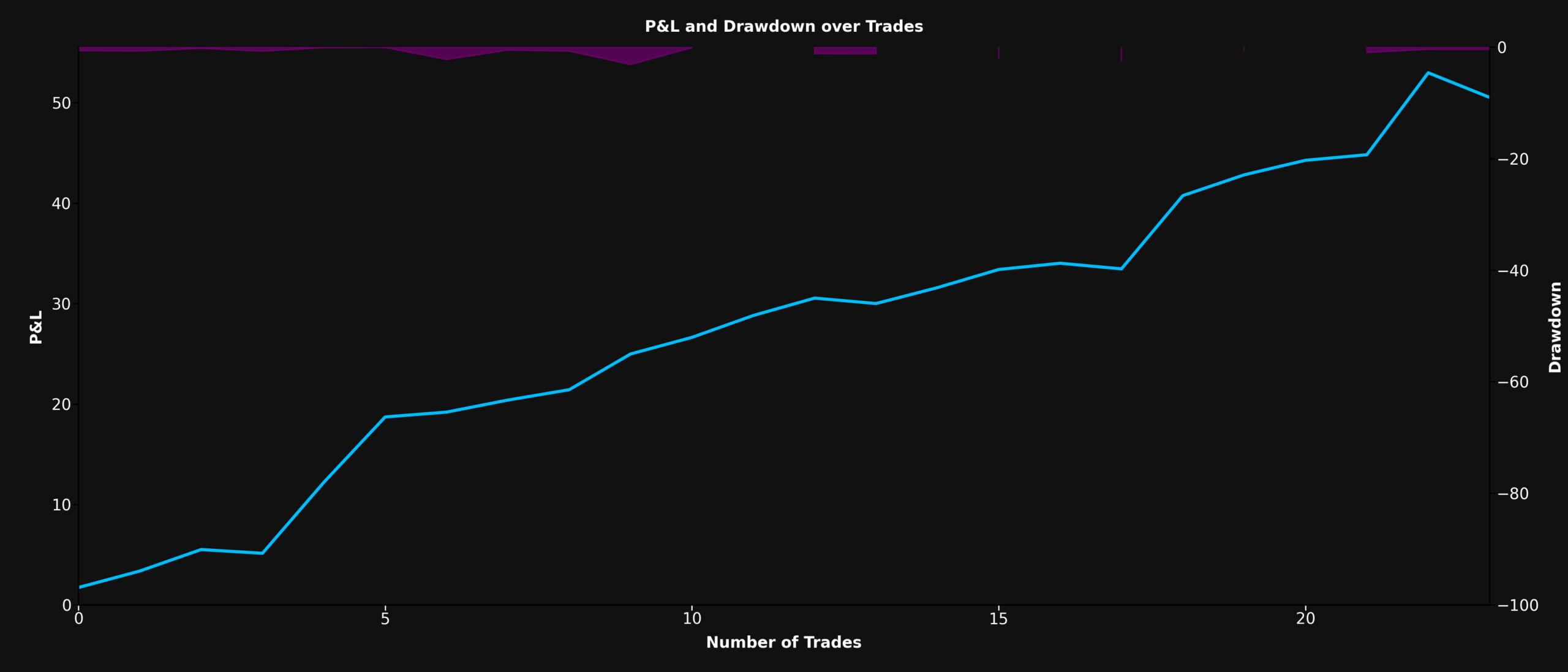 P&L and Drawdown Chart