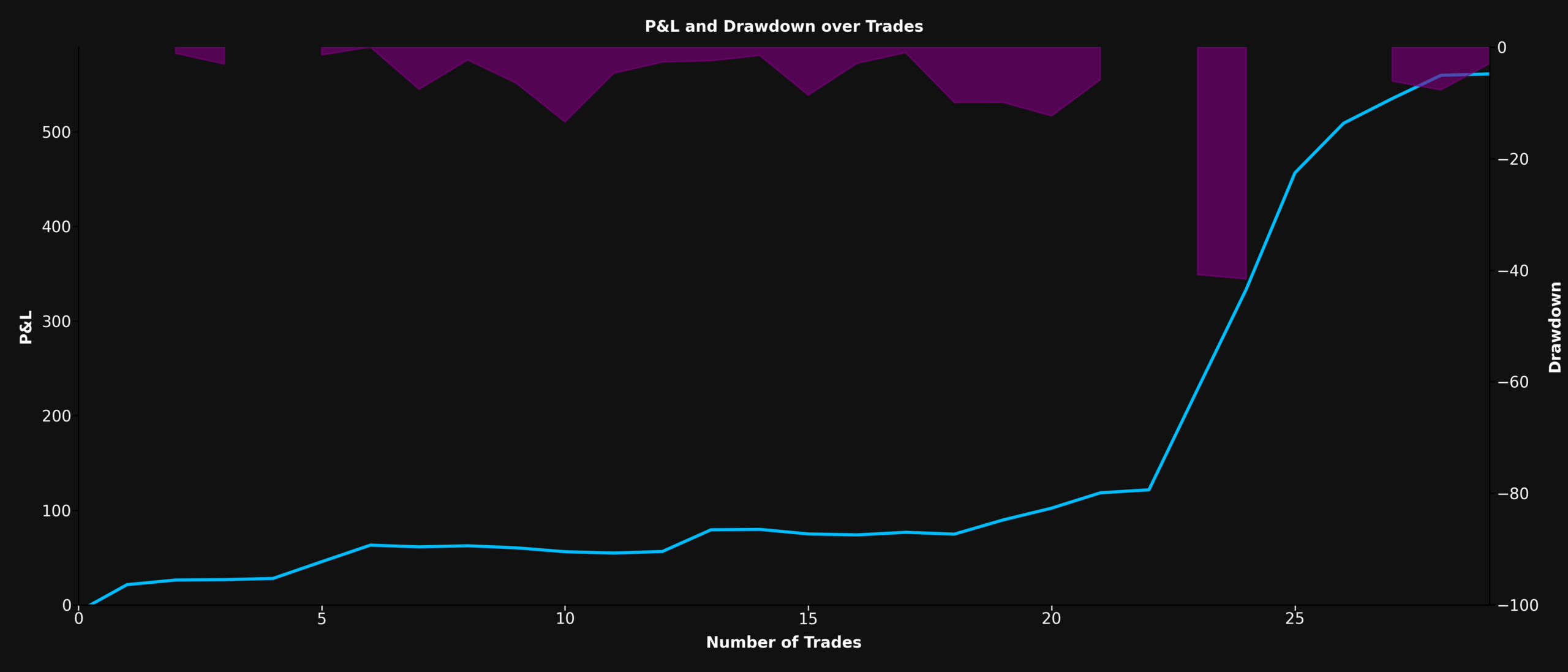 P&L and Drawdown Chart