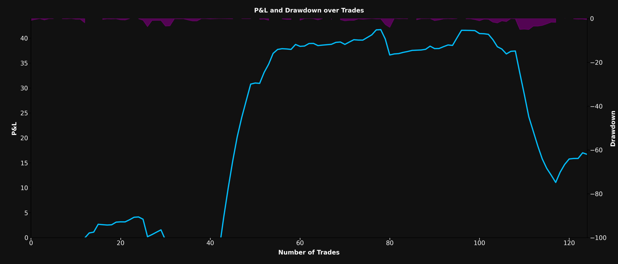 P&L and Drawdown Chart