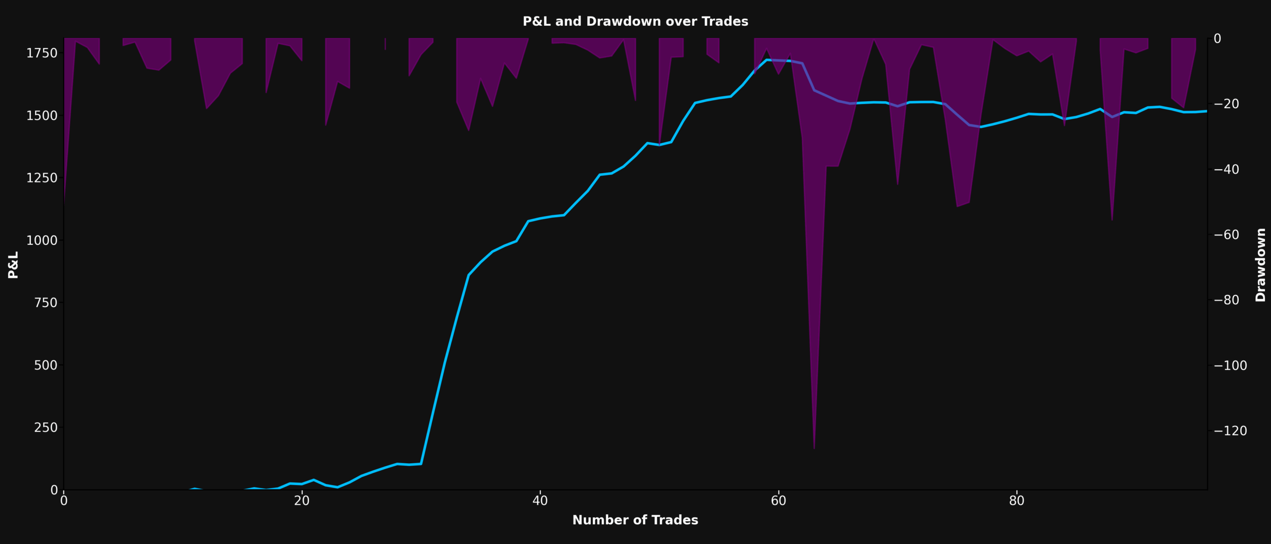 P&L and Drawdown Chart