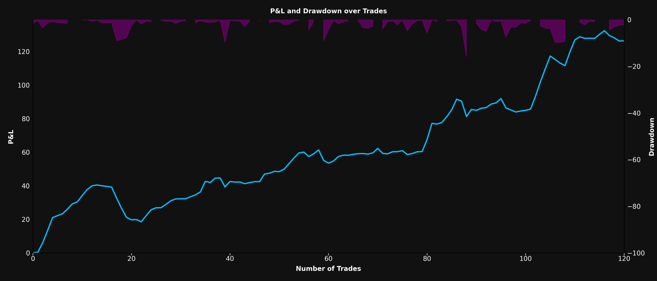 P&L and Drawdown Chart