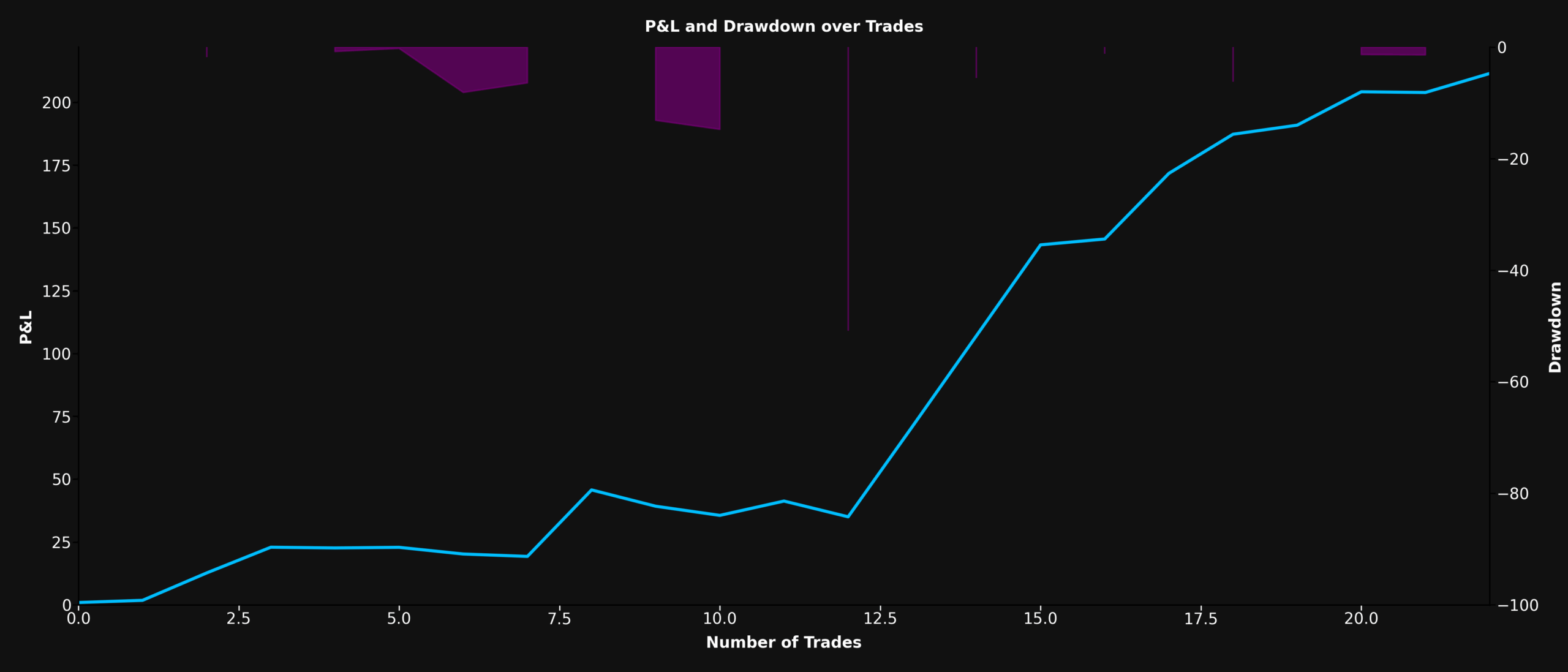 P&L and Drawdown Chart