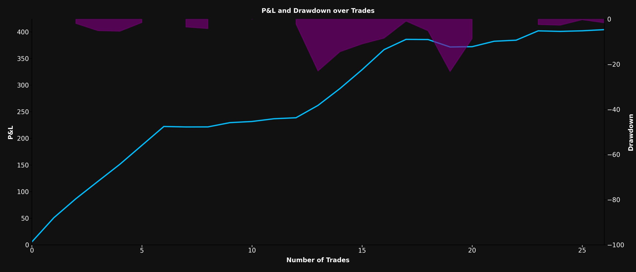 P&L and Drawdown Chart