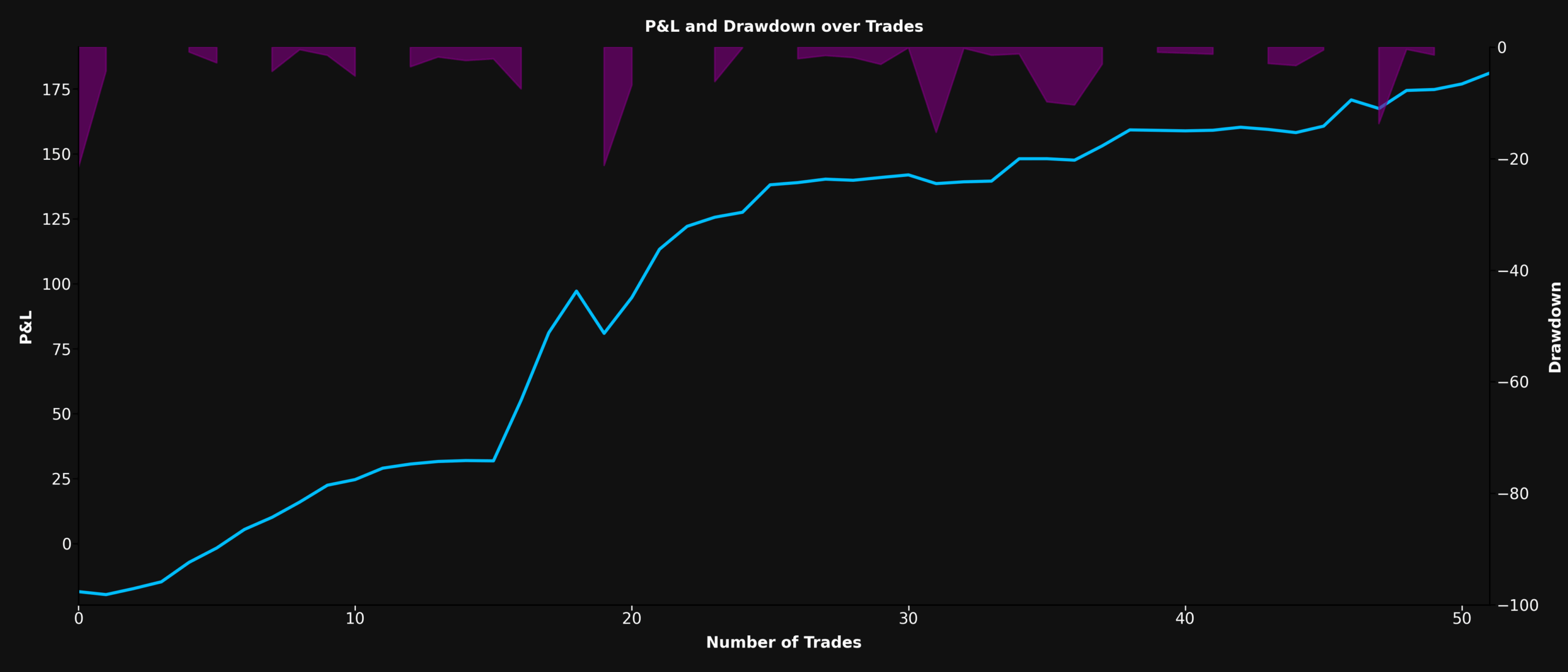 P&L and Drawdown Chart