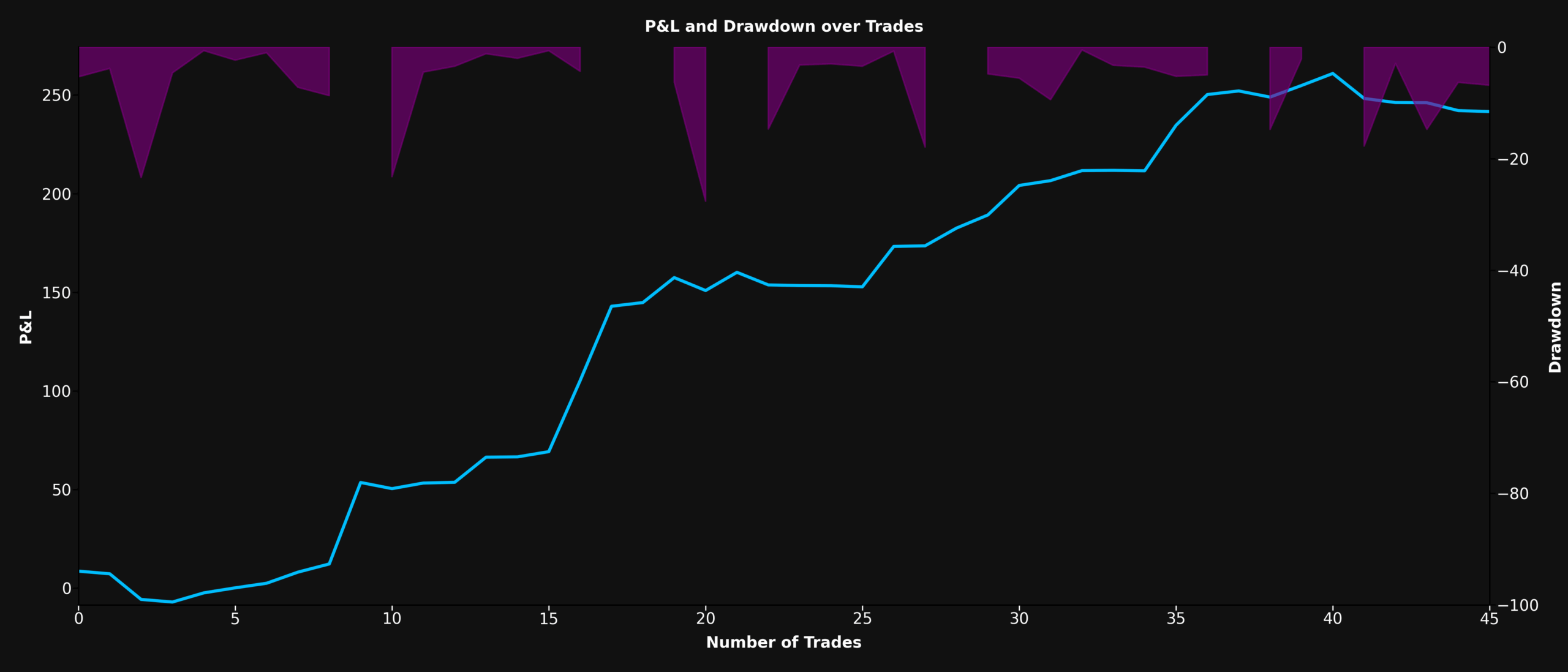 P&L and Drawdown Chart