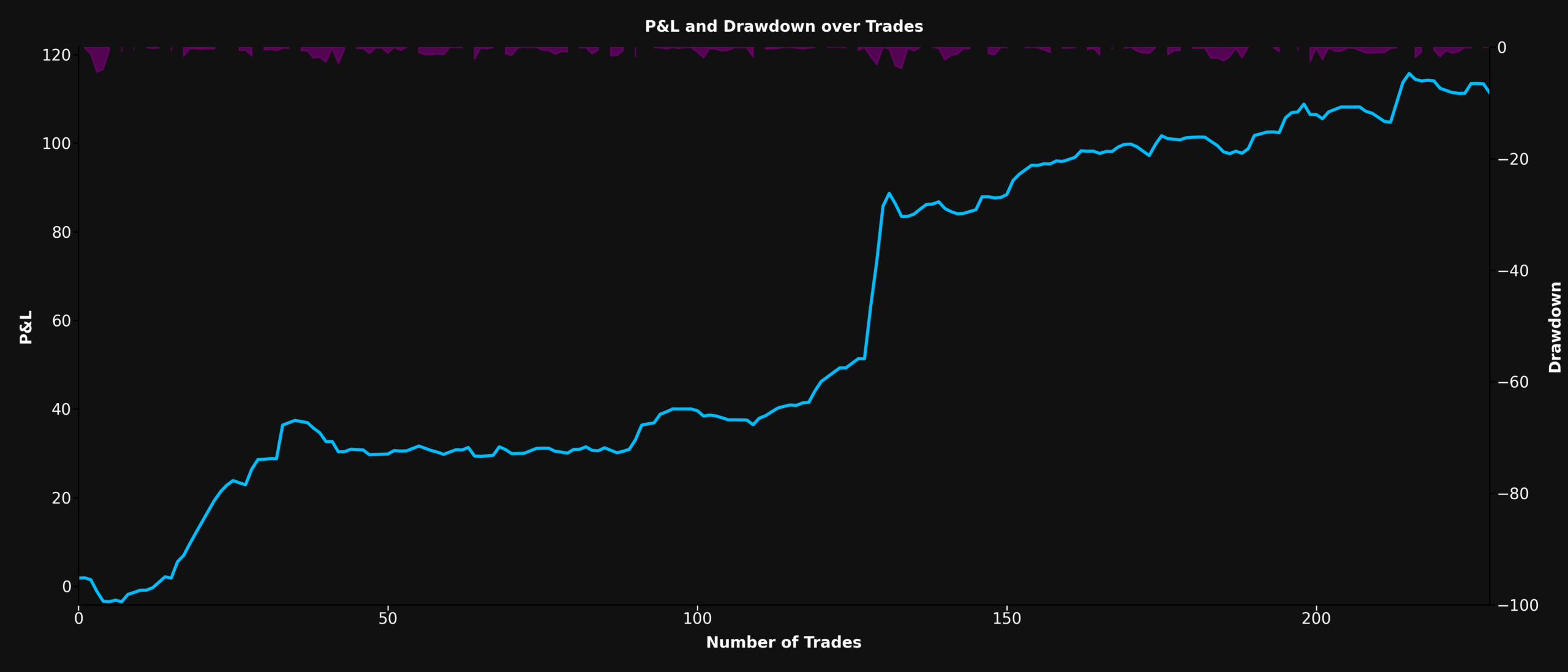 P&L and Drawdown Chart