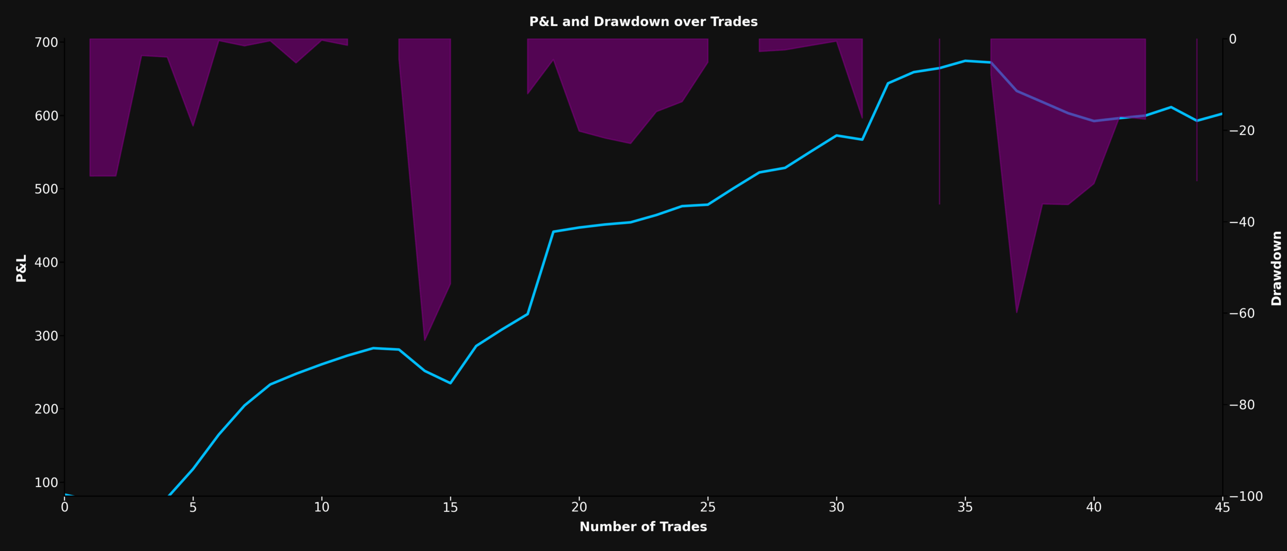 P&L and Drawdown Chart