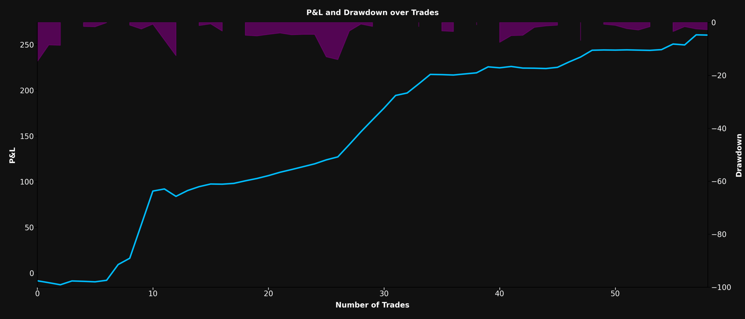 P&L and Drawdown Chart