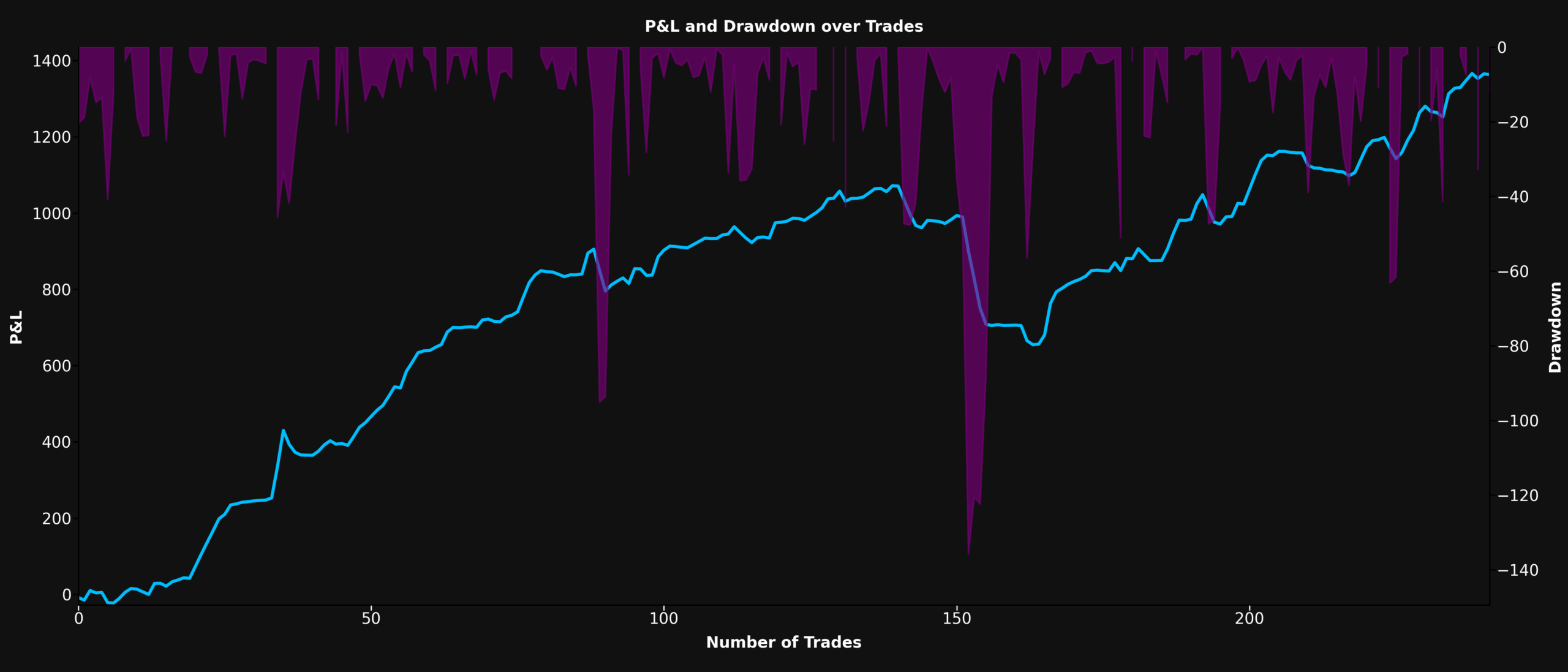 P&L and Drawdown Chart