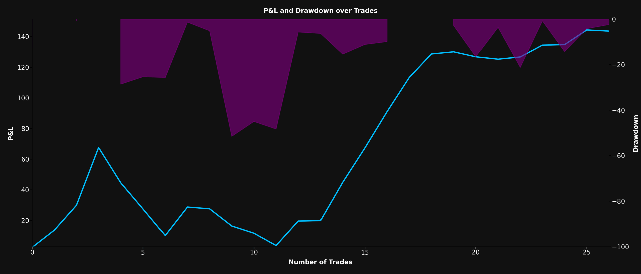 P&L and Drawdown Chart