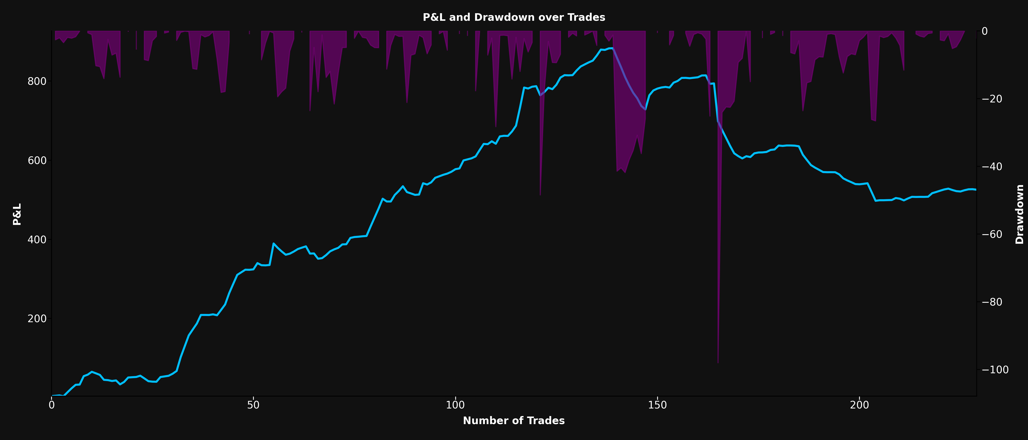 P&L and Drawdown Chart