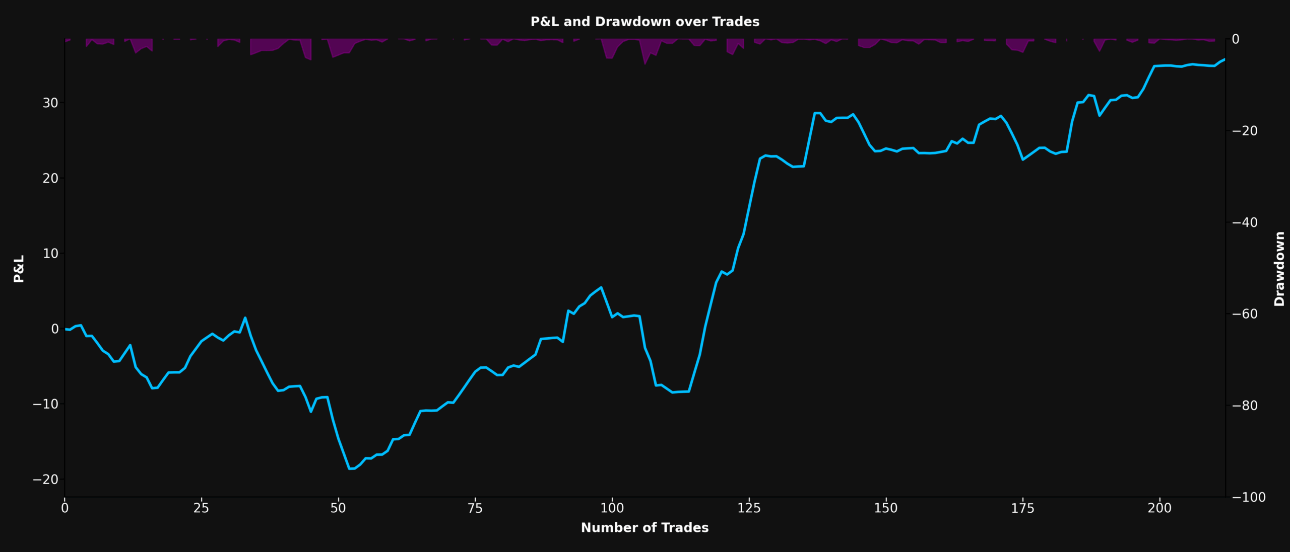 P&L and Drawdown Chart