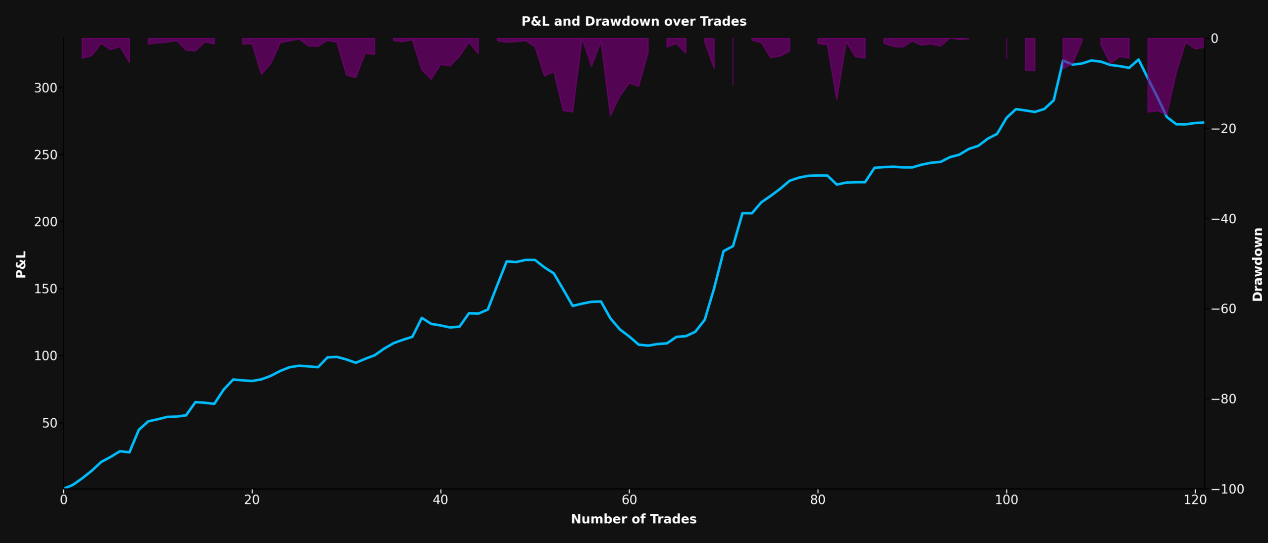 P&L and Drawdown Chart