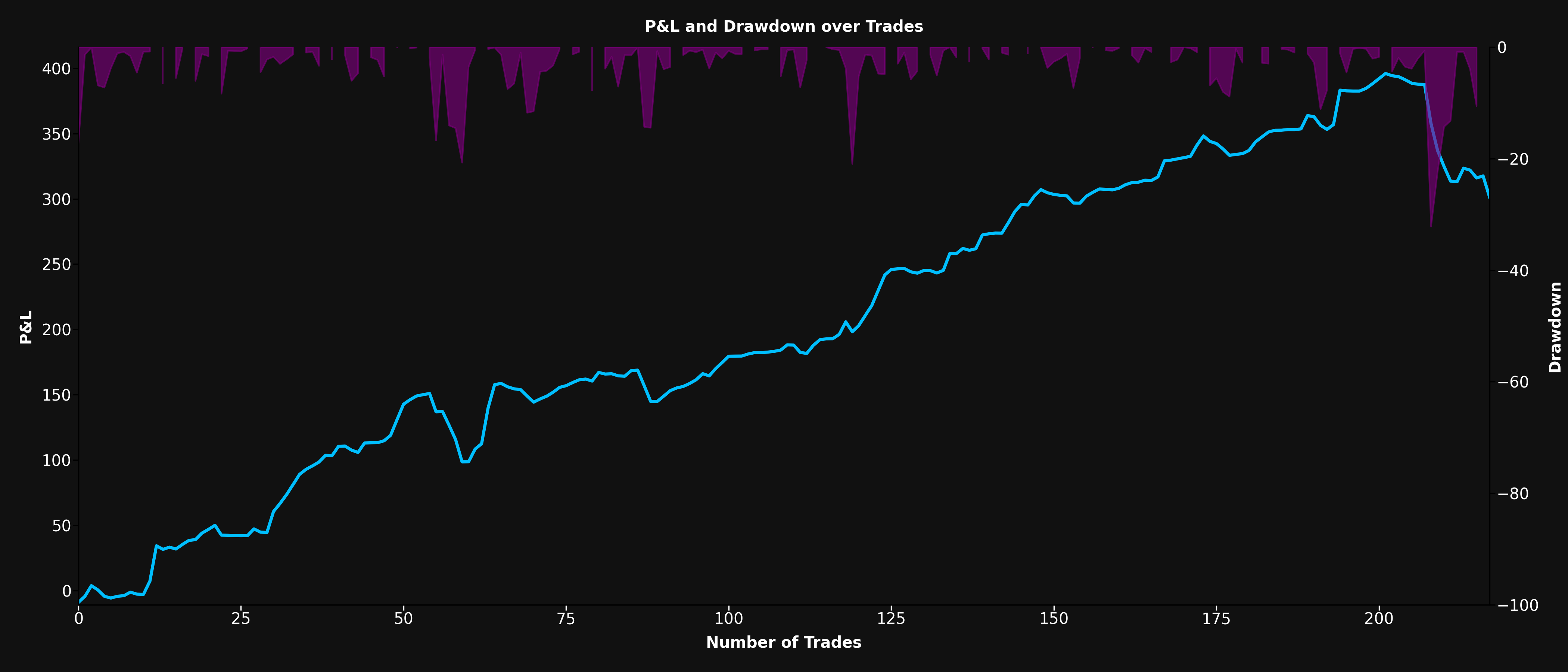 P&L and Drawdown Chart
