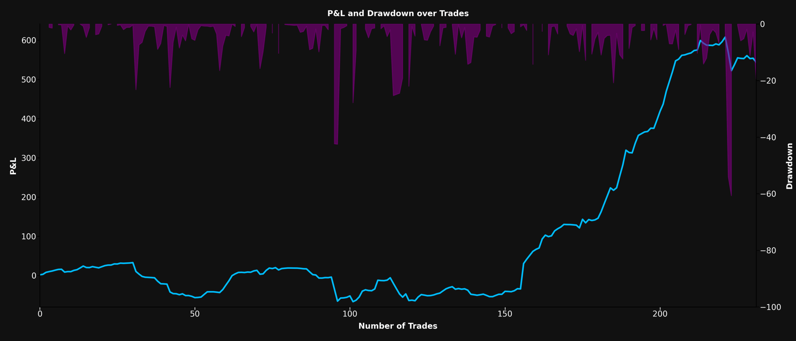P&L and Drawdown Chart