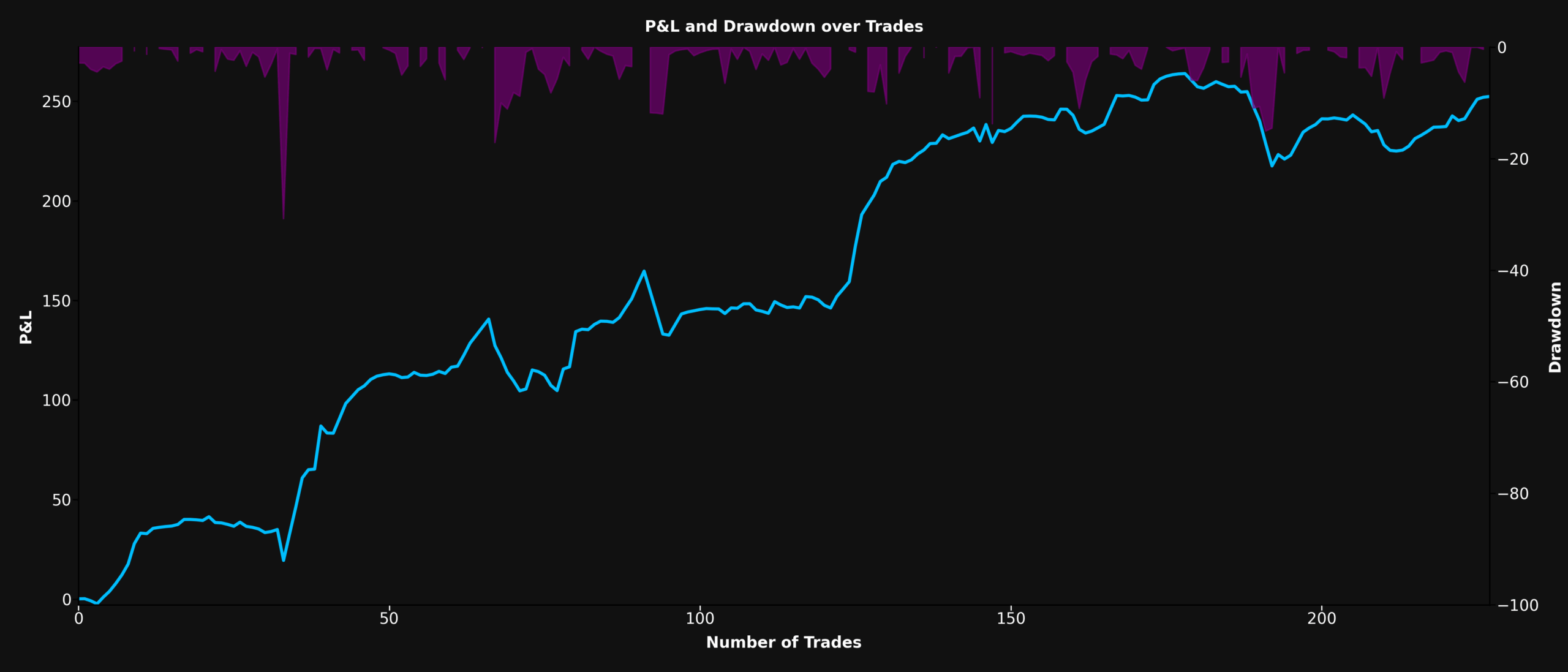 P&L and Drawdown Chart