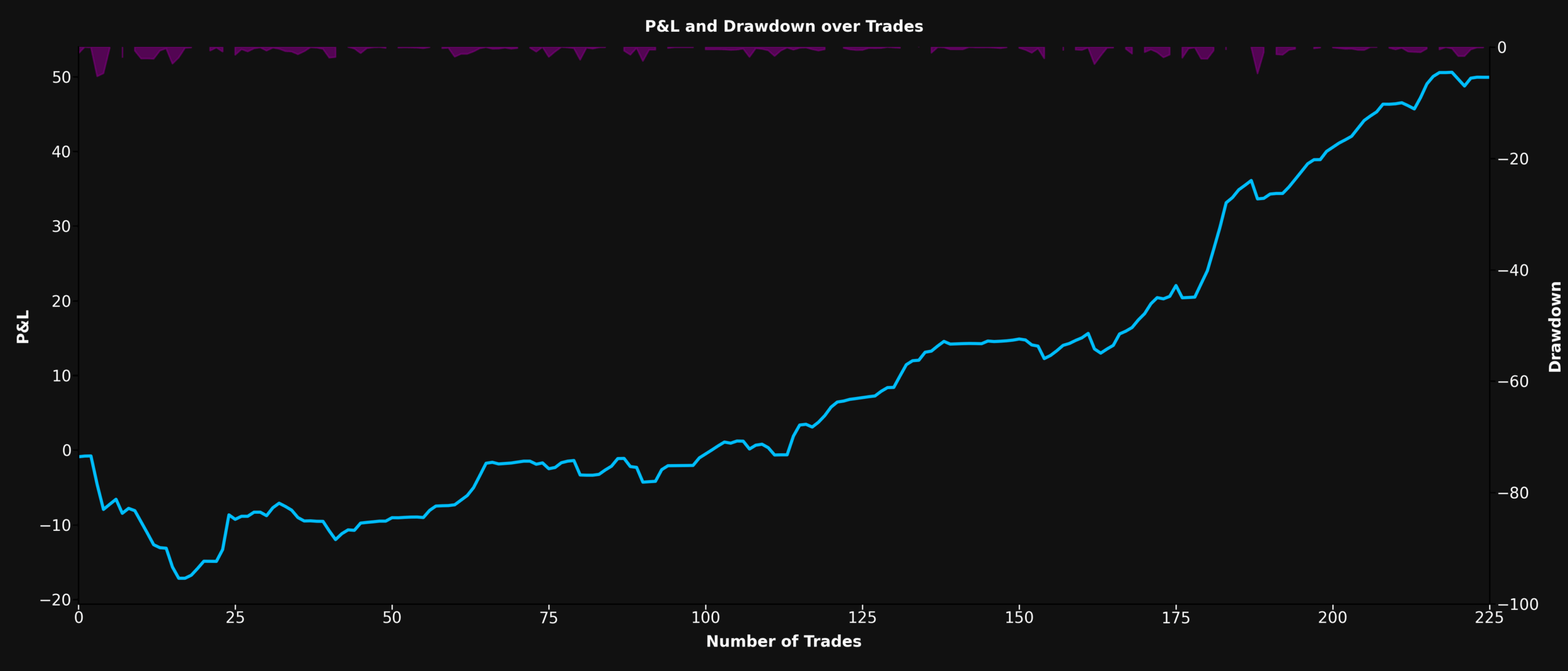 P&L and Drawdown Chart