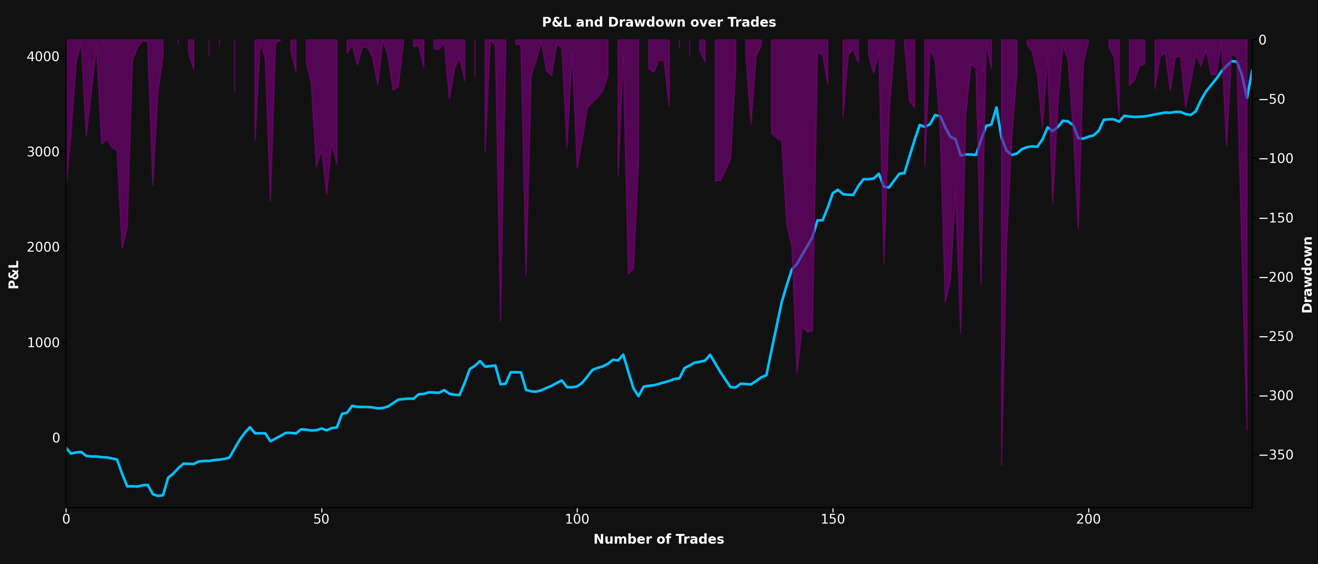 P&L and Drawdown Chart