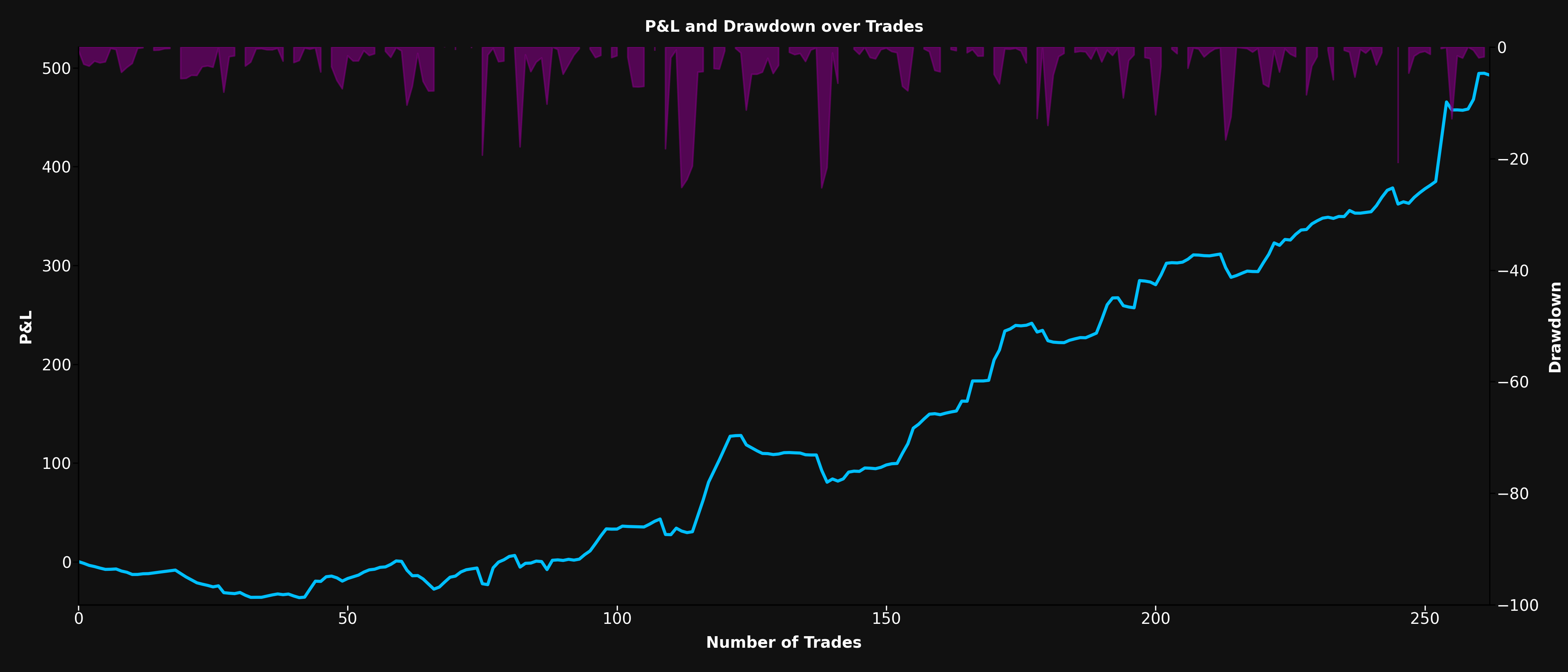 P&L and Drawdown Chart