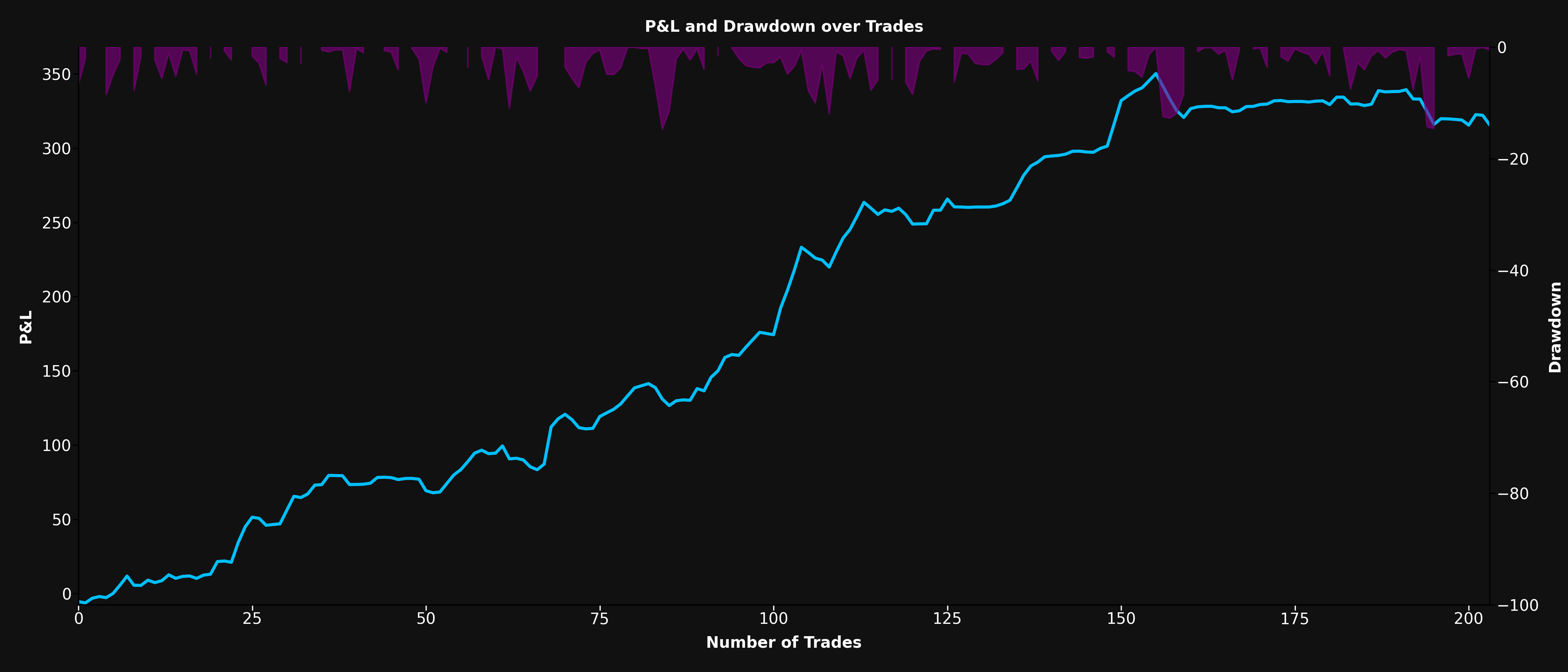 P&L and Drawdown Chart