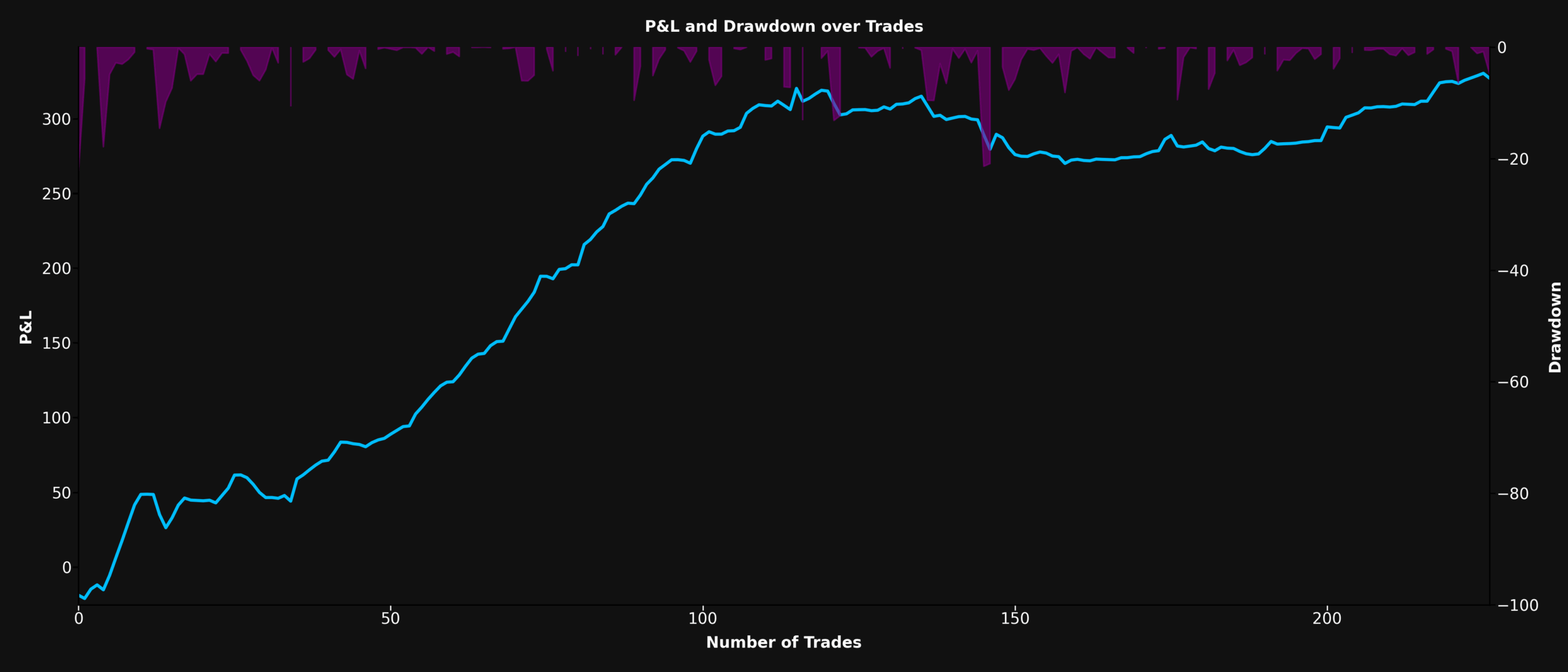 P&L and Drawdown Chart