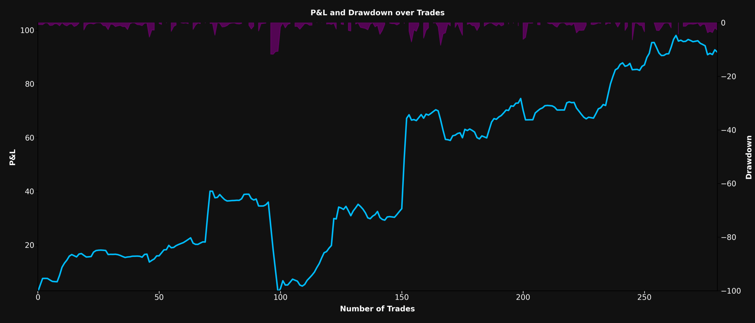 P&L and Drawdown Chart