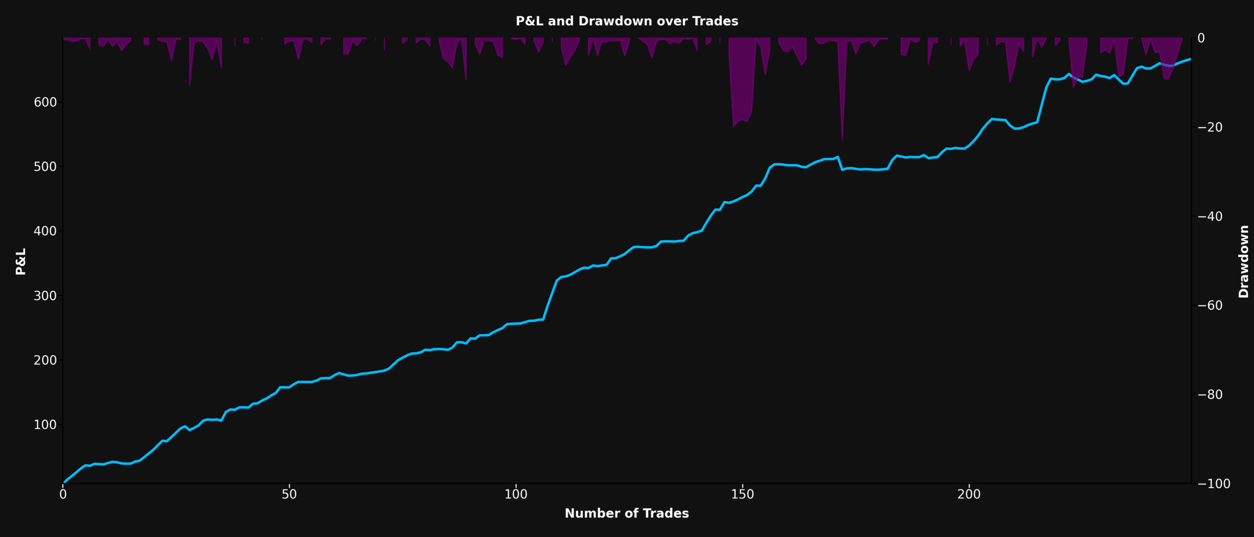 P&L and Drawdown Chart